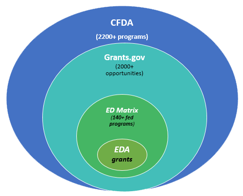 Federal Assistance for Economic Development graphic showing structure listed in order below