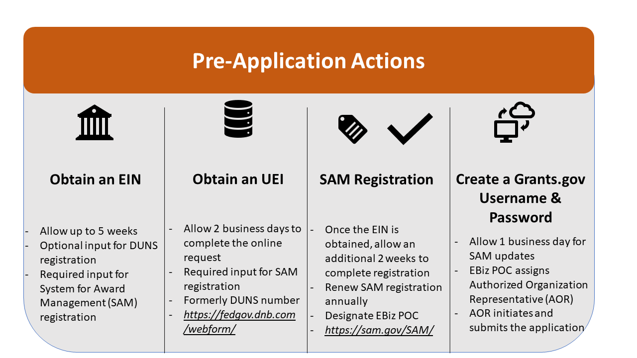 Pre-Application Actions Infographic