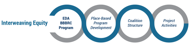 Interweaving Equity graphic showing EDA BBBRC Program - Place-Based Program Development - Coalition Structure - Project Activities