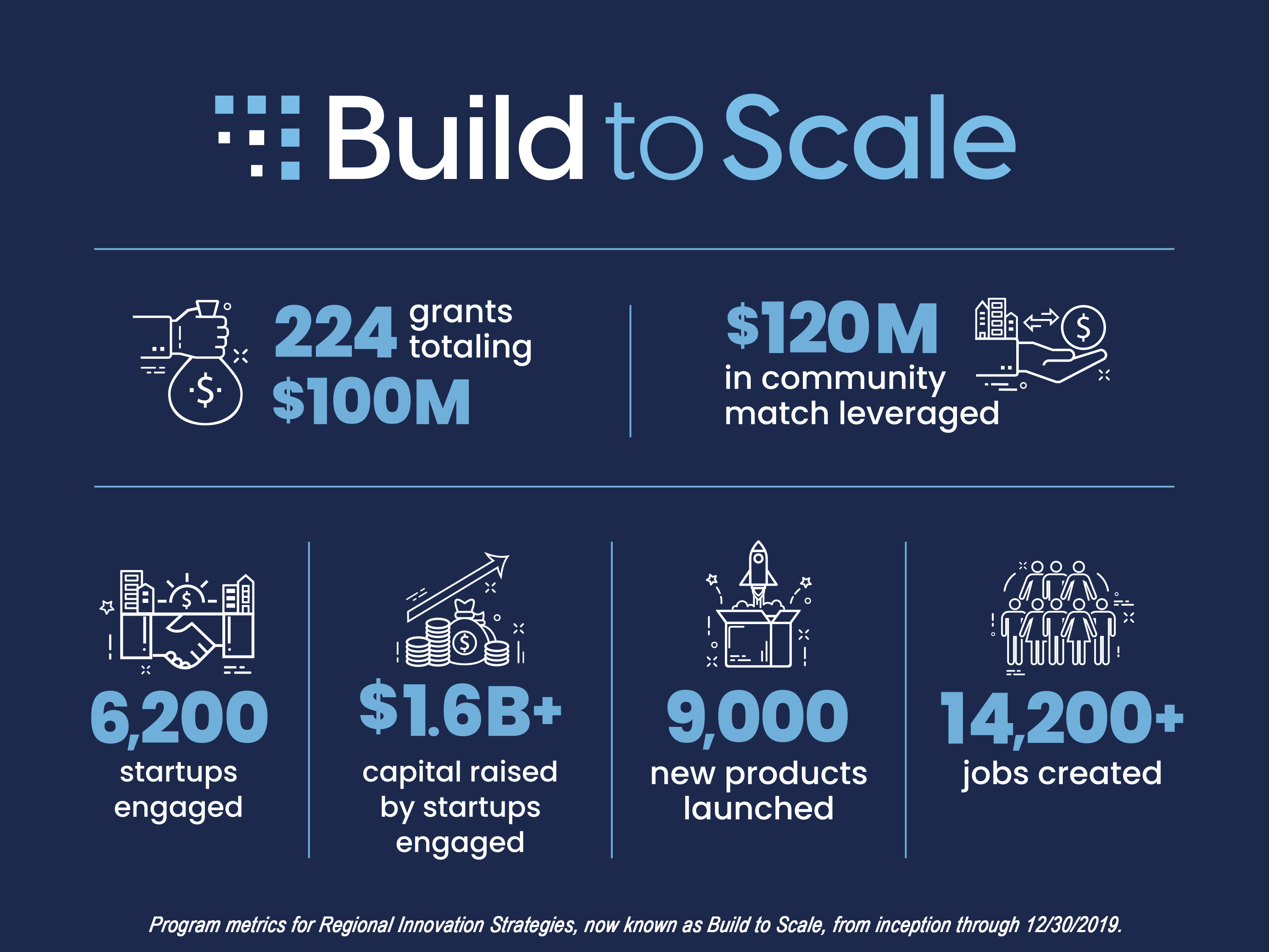 Build 2 Scale Grant Program Infographic U.S. Economic Development