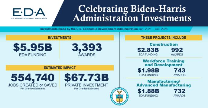 Celebrating Biden-Harris Administration Investments